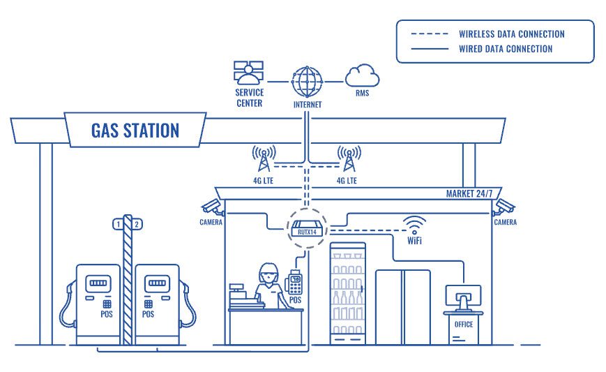 Drawing of a Data connection process